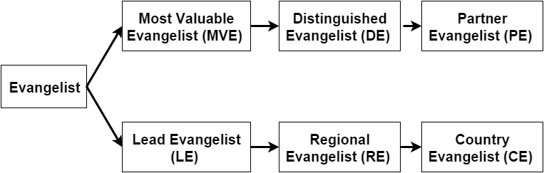 Safe Evangelist Career Path